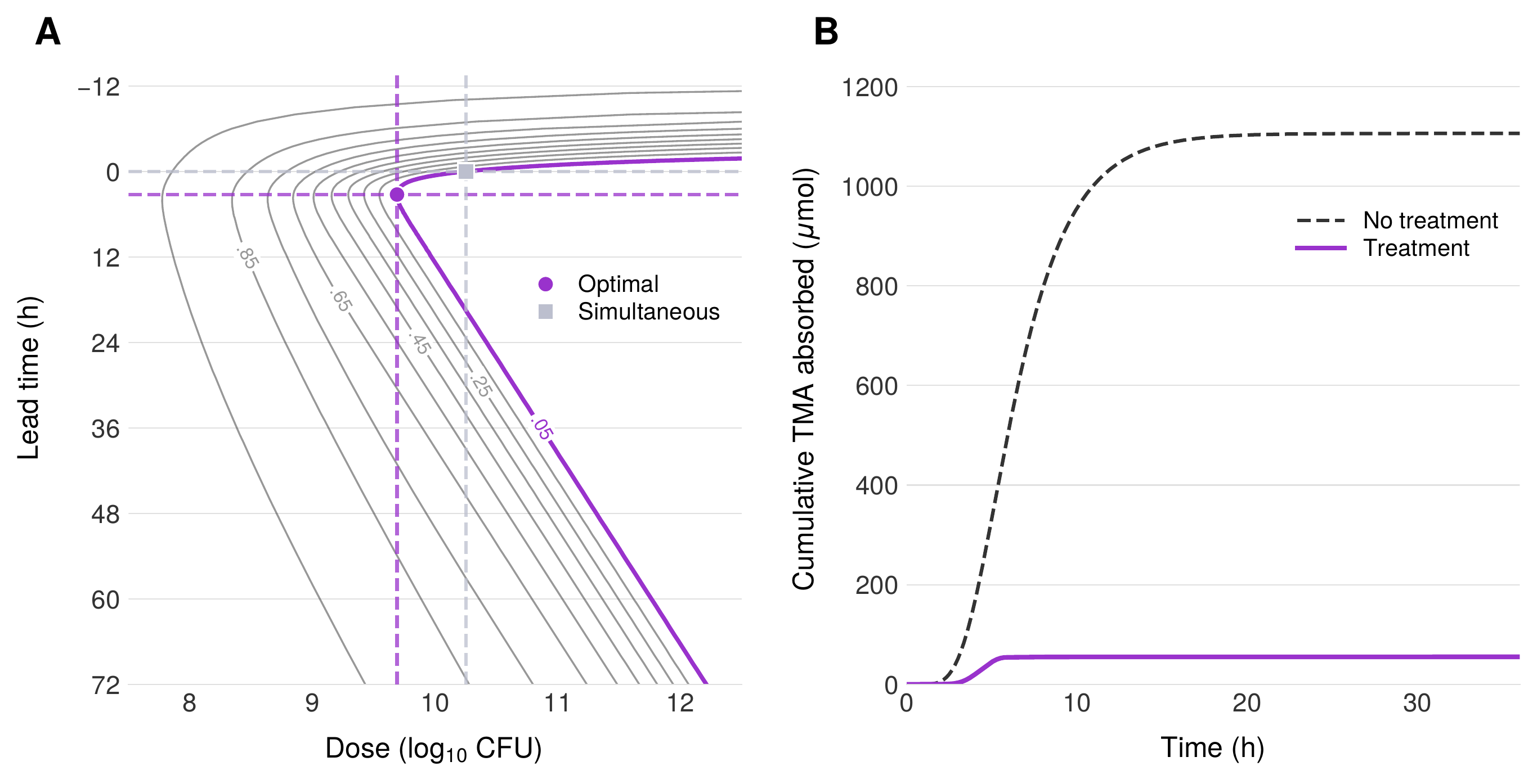 Dose-time response surface and sample time series for probiotic treatment