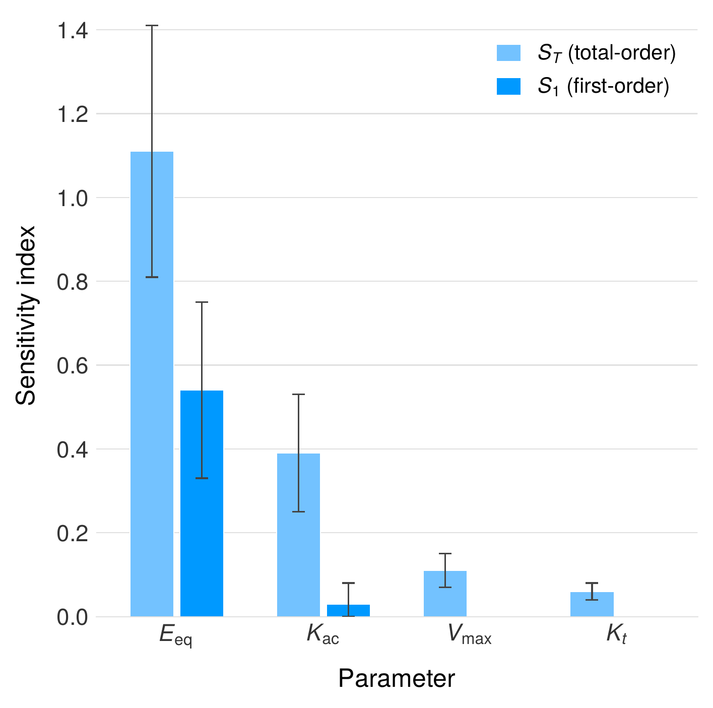 Sobol sensitivity indices bar chart