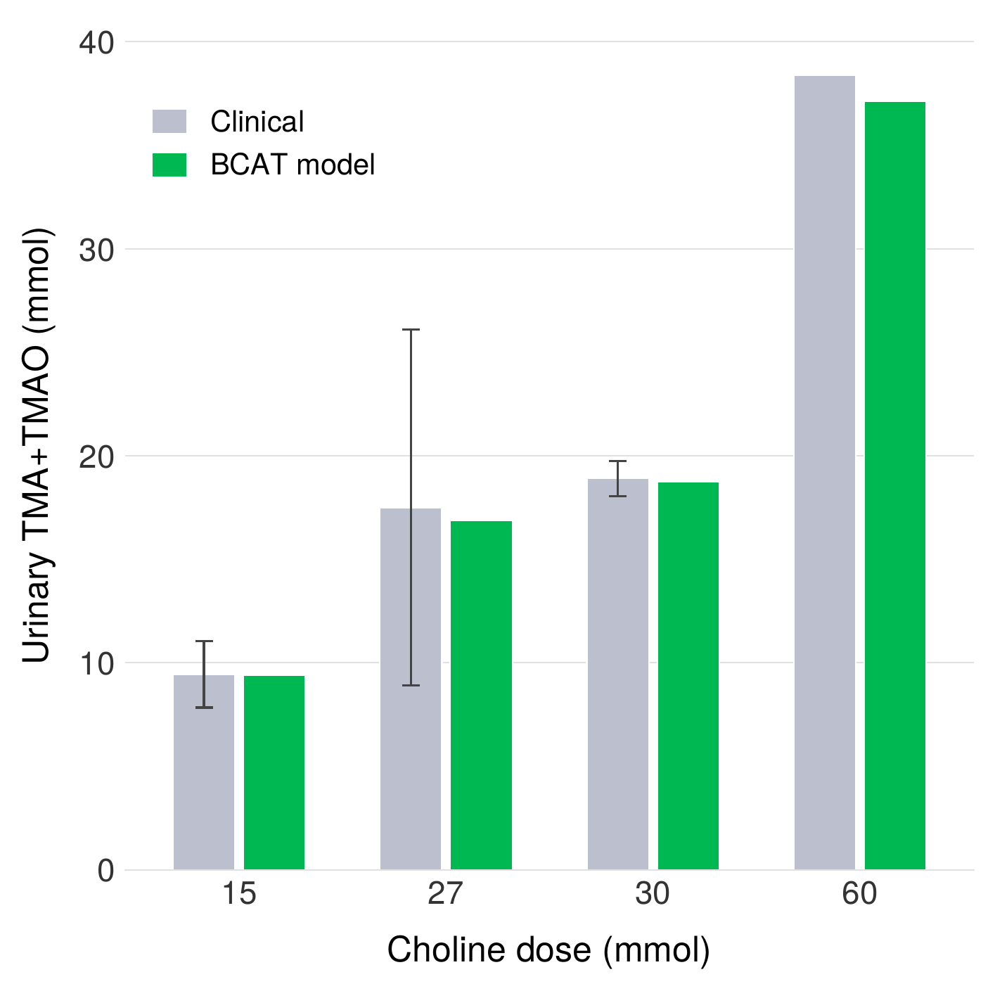Validation of BCAT against human urinary TMA and TMAO data