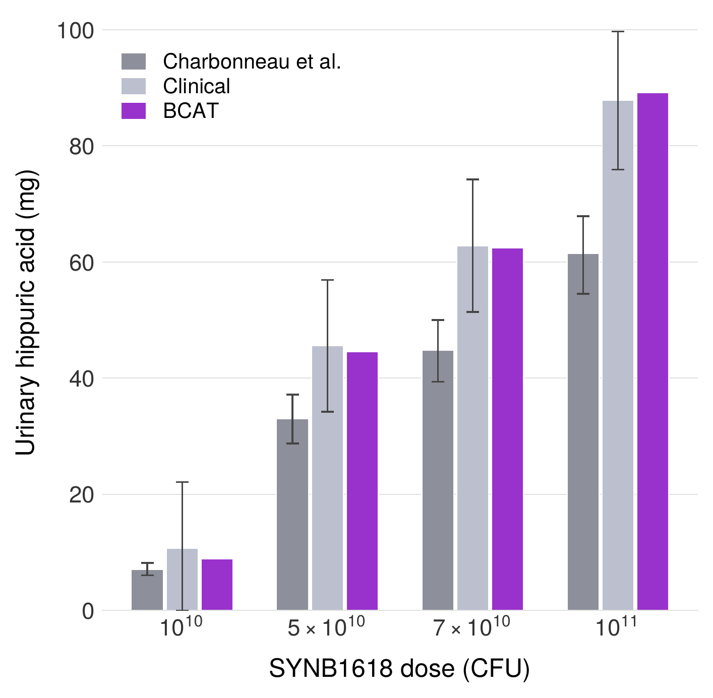 Validation against SYNB1618 clinical trial data